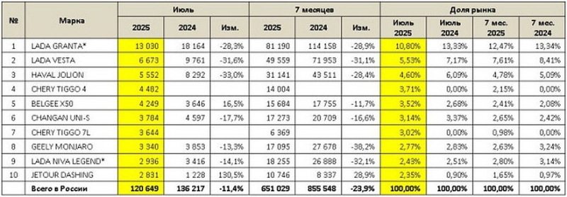 Авторынок РФ в июле: лучший результат 2025 года, среди бестселлеров – Tiggo 7L и Dashing