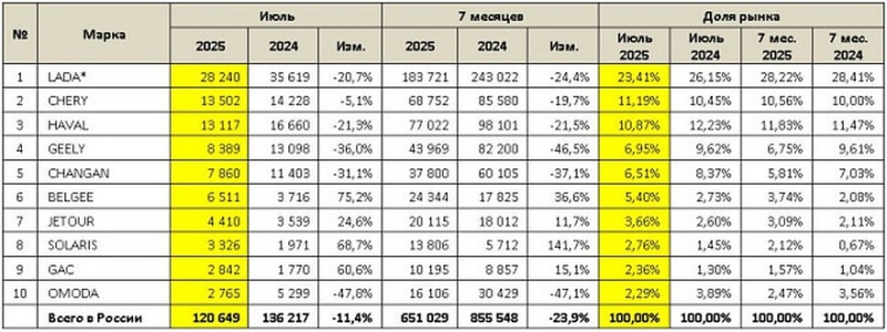 Авторынок РФ в июле: лучший результат 2025 года, среди бестселлеров – Tiggo 7L и Dashing