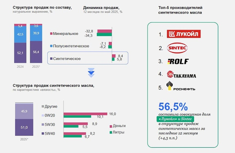 На растущем рынке моторных масел в РФ лидерство продолжают удерживать российские бренды