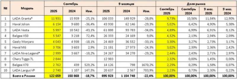Авторынок РФ в сентябре: в рейтинг снова вошла Toyota, а у кроссоверов Belgee – рост продаж