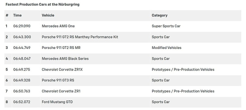 Chevrolet Corvette C8 на Нюрбургринге: три версии и один внеклассовый рекорд